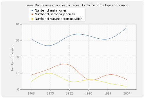 Les Tourailles : Evolution of the types of housing